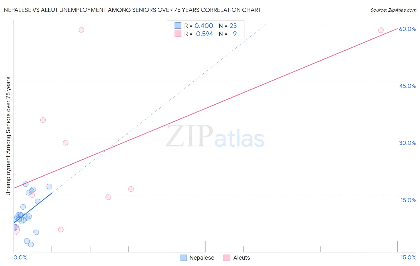 Nepalese vs Aleut Unemployment Among Seniors over 75 years