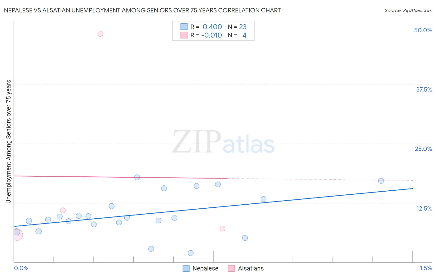 Nepalese vs Alsatian Unemployment Among Seniors over 75 years