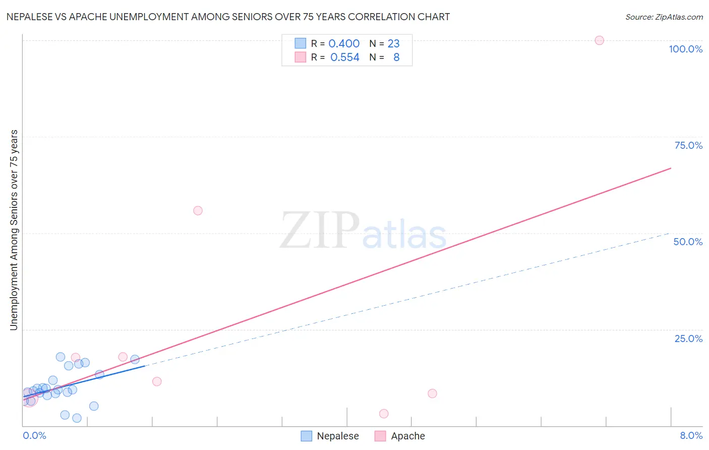 Nepalese vs Apache Unemployment Among Seniors over 75 years