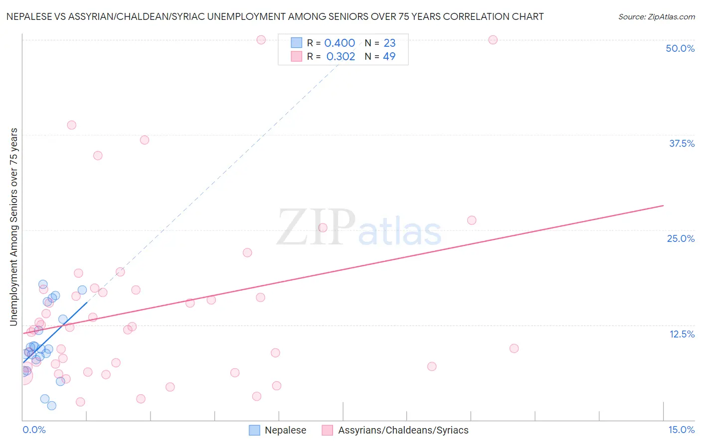 Nepalese vs Assyrian/Chaldean/Syriac Unemployment Among Seniors over 75 years