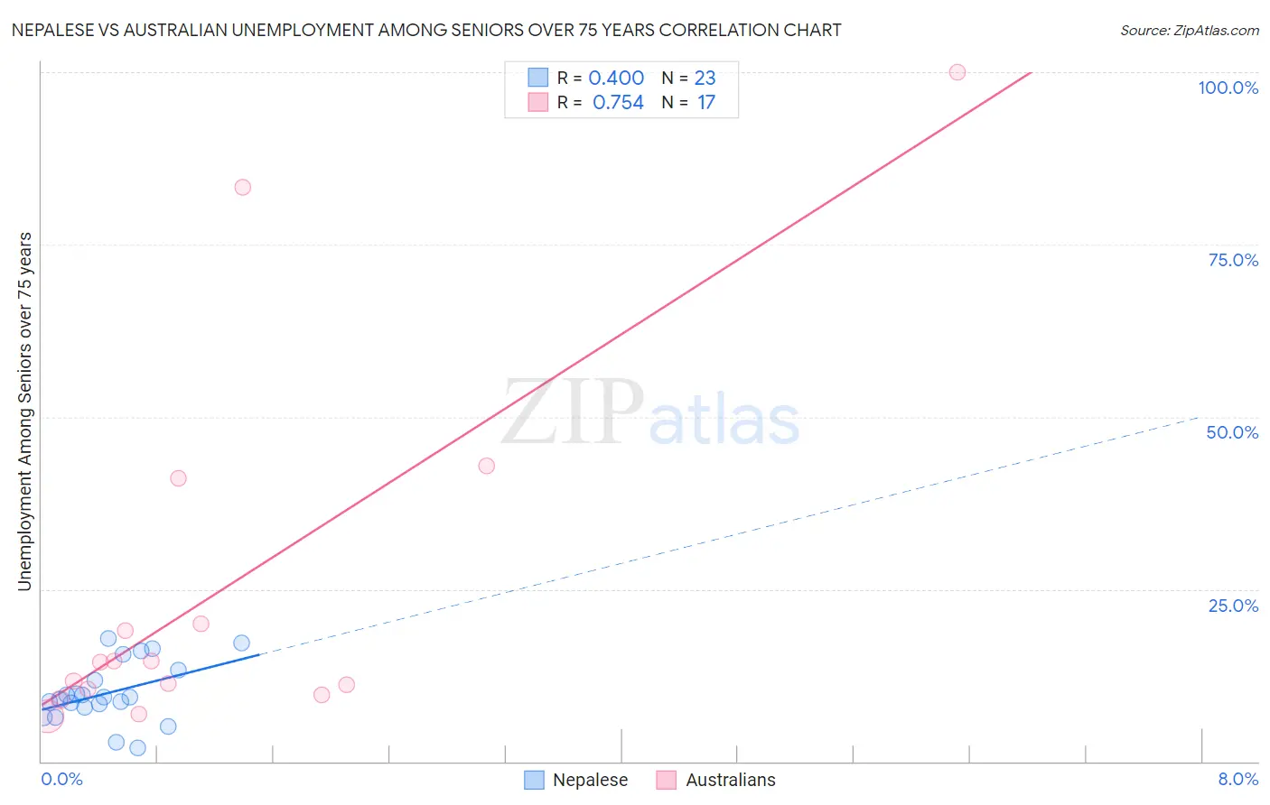 Nepalese vs Australian Unemployment Among Seniors over 75 years