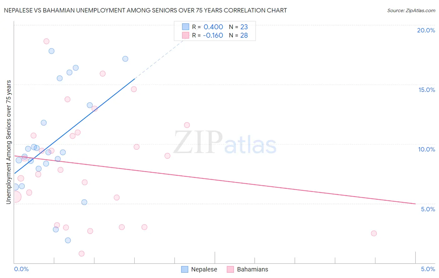 Nepalese vs Bahamian Unemployment Among Seniors over 75 years