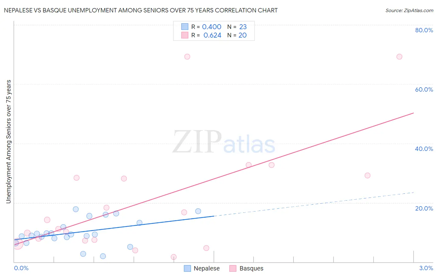 Nepalese vs Basque Unemployment Among Seniors over 75 years