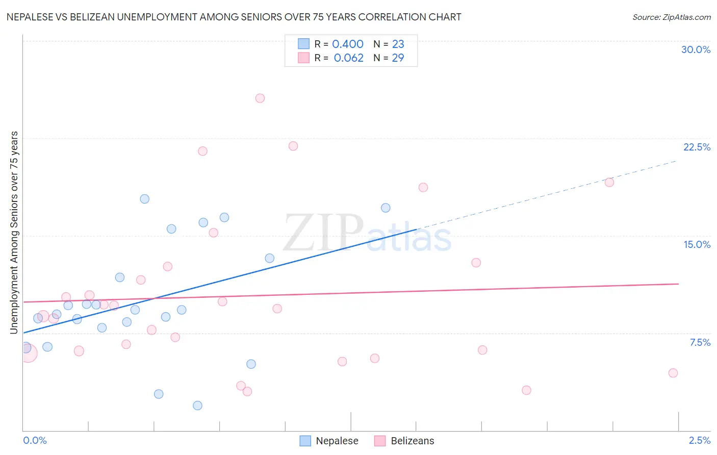 Nepalese vs Belizean Unemployment Among Seniors over 75 years