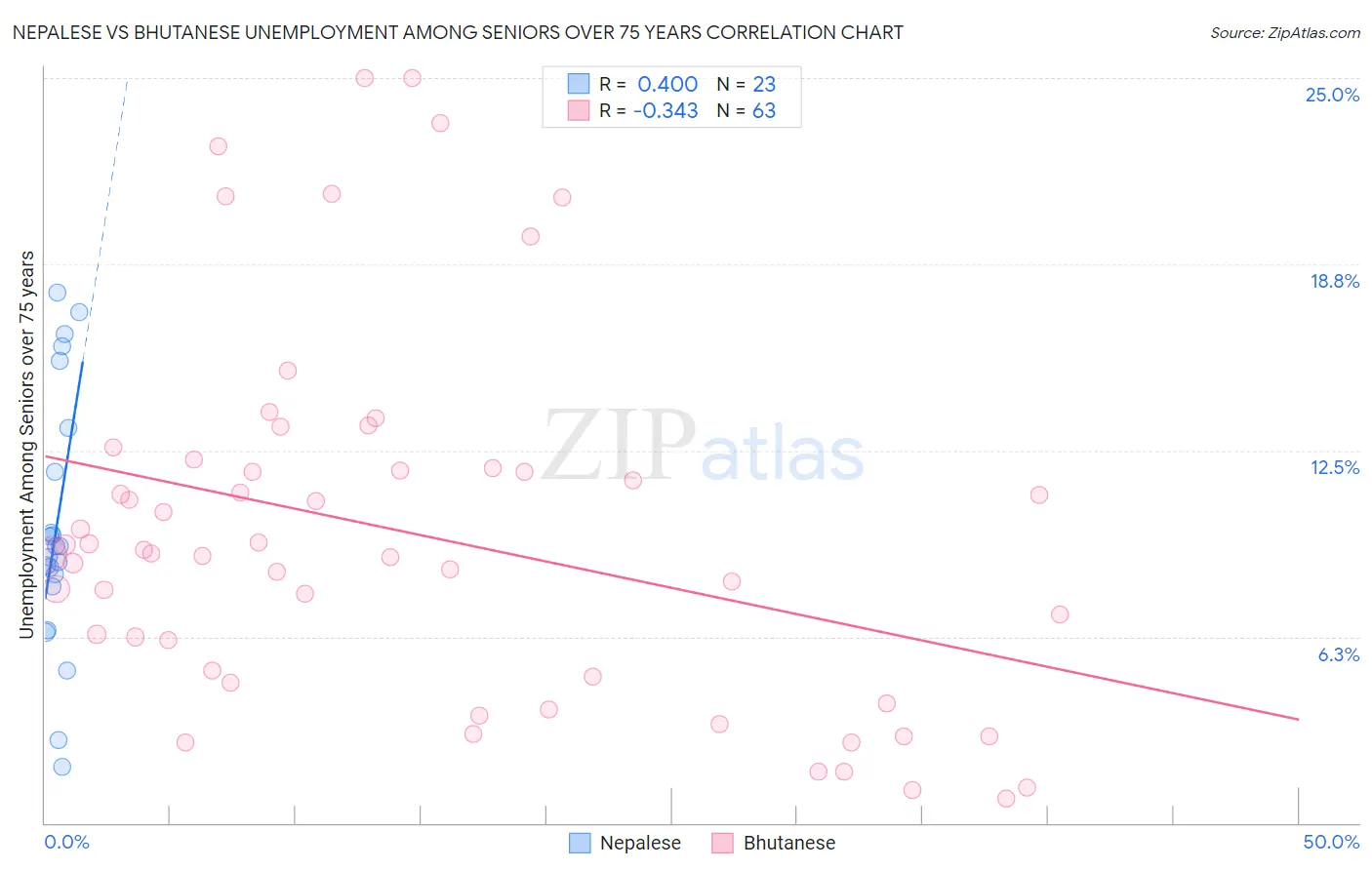 Nepalese vs Bhutanese Unemployment Among Seniors over 75 years