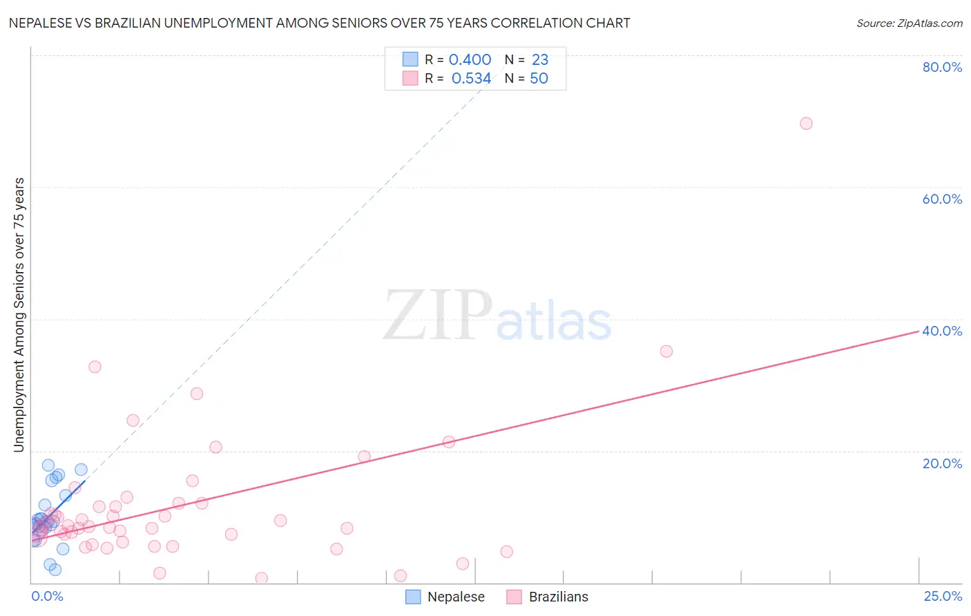 Nepalese vs Brazilian Unemployment Among Seniors over 75 years