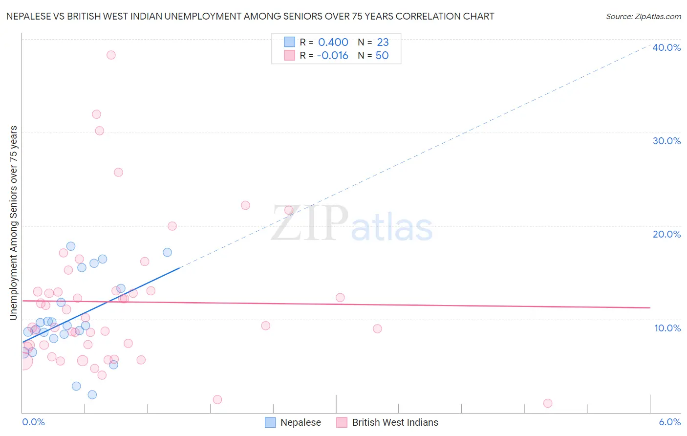 Nepalese vs British West Indian Unemployment Among Seniors over 75 years