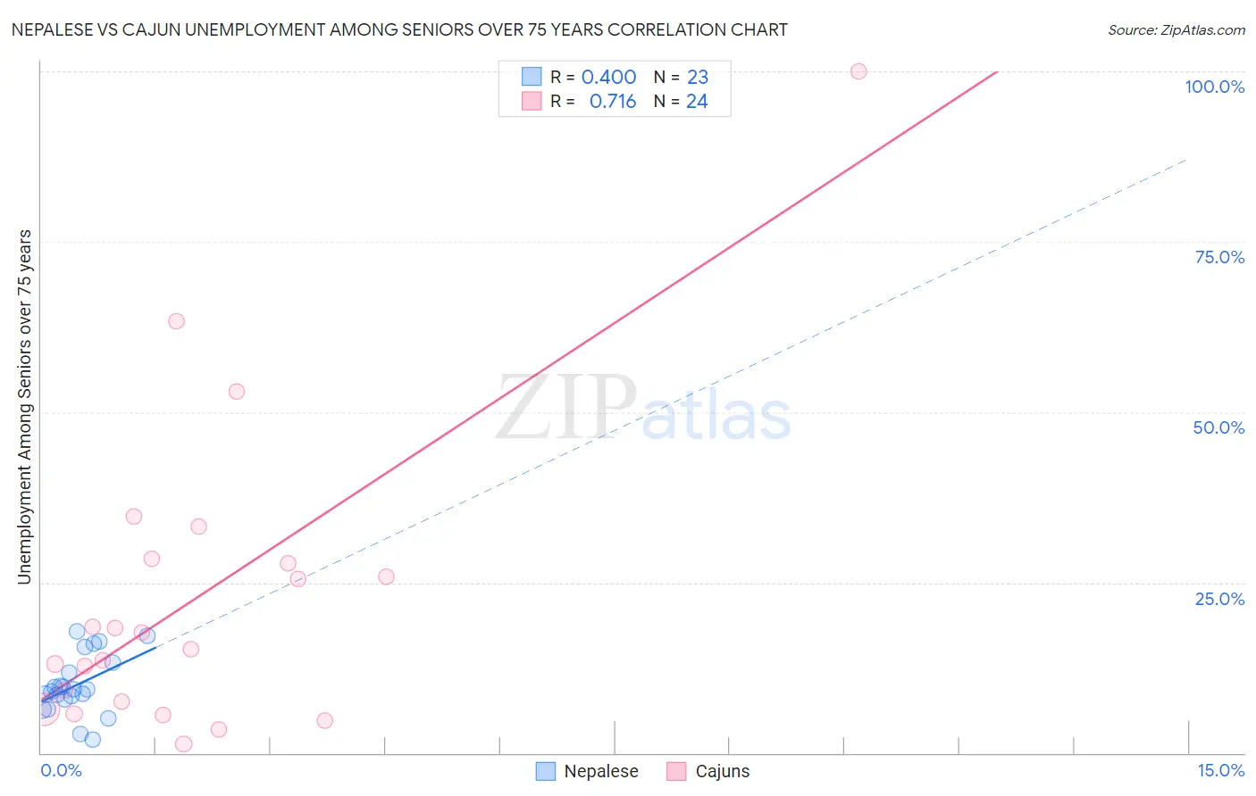 Nepalese vs Cajun Unemployment Among Seniors over 75 years