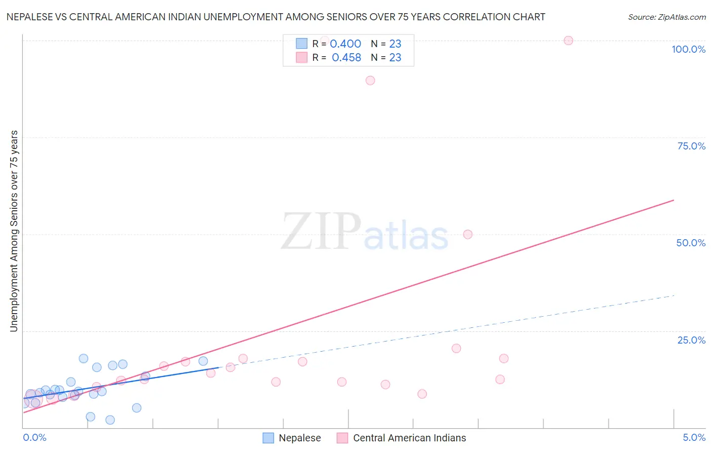 Nepalese vs Central American Indian Unemployment Among Seniors over 75 years