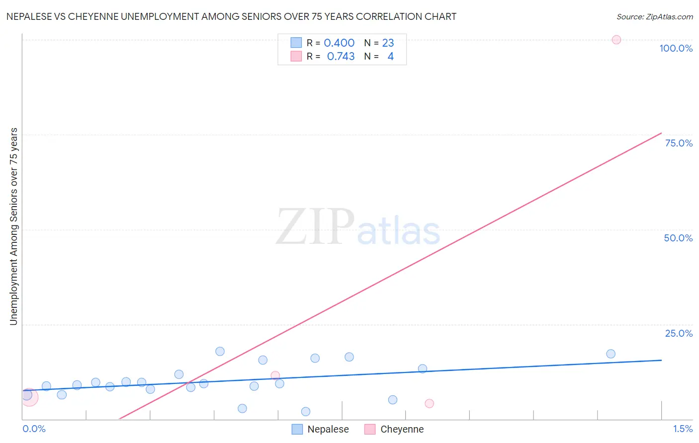 Nepalese vs Cheyenne Unemployment Among Seniors over 75 years