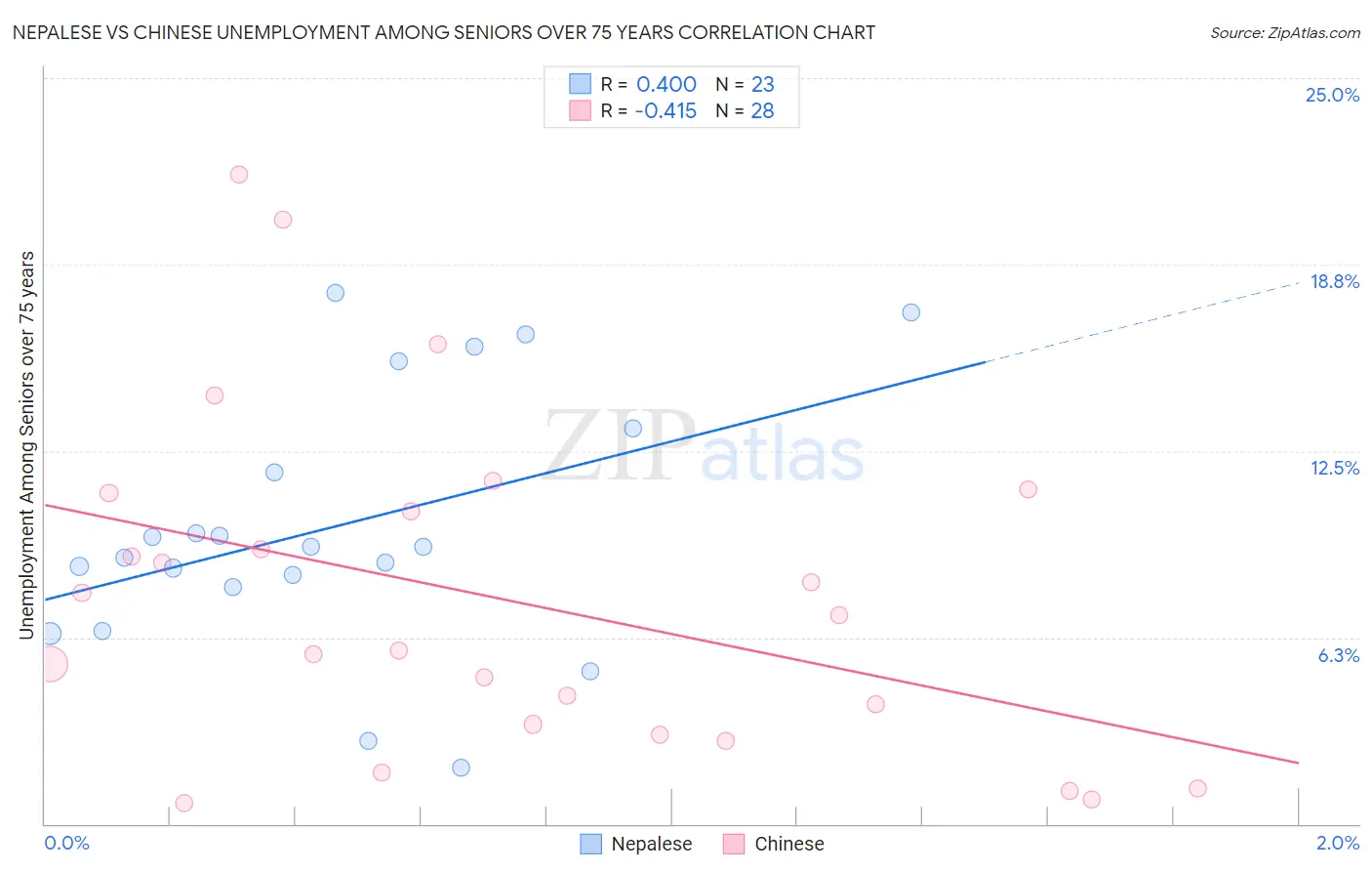 Nepalese vs Chinese Unemployment Among Seniors over 75 years