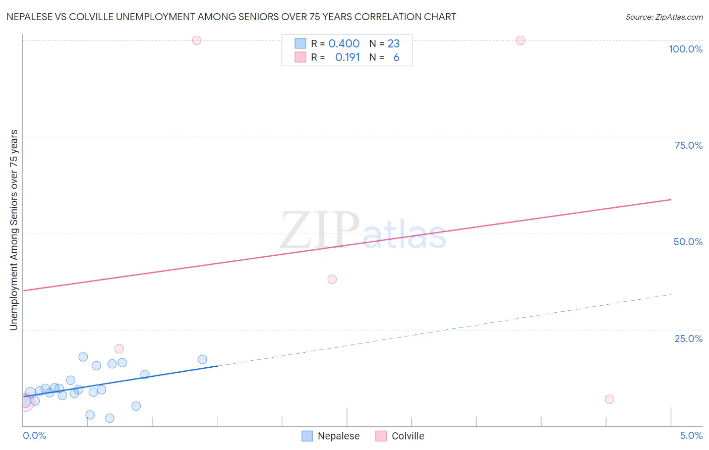 Nepalese vs Colville Unemployment Among Seniors over 75 years