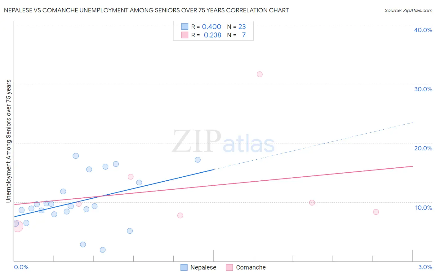 Nepalese vs Comanche Unemployment Among Seniors over 75 years