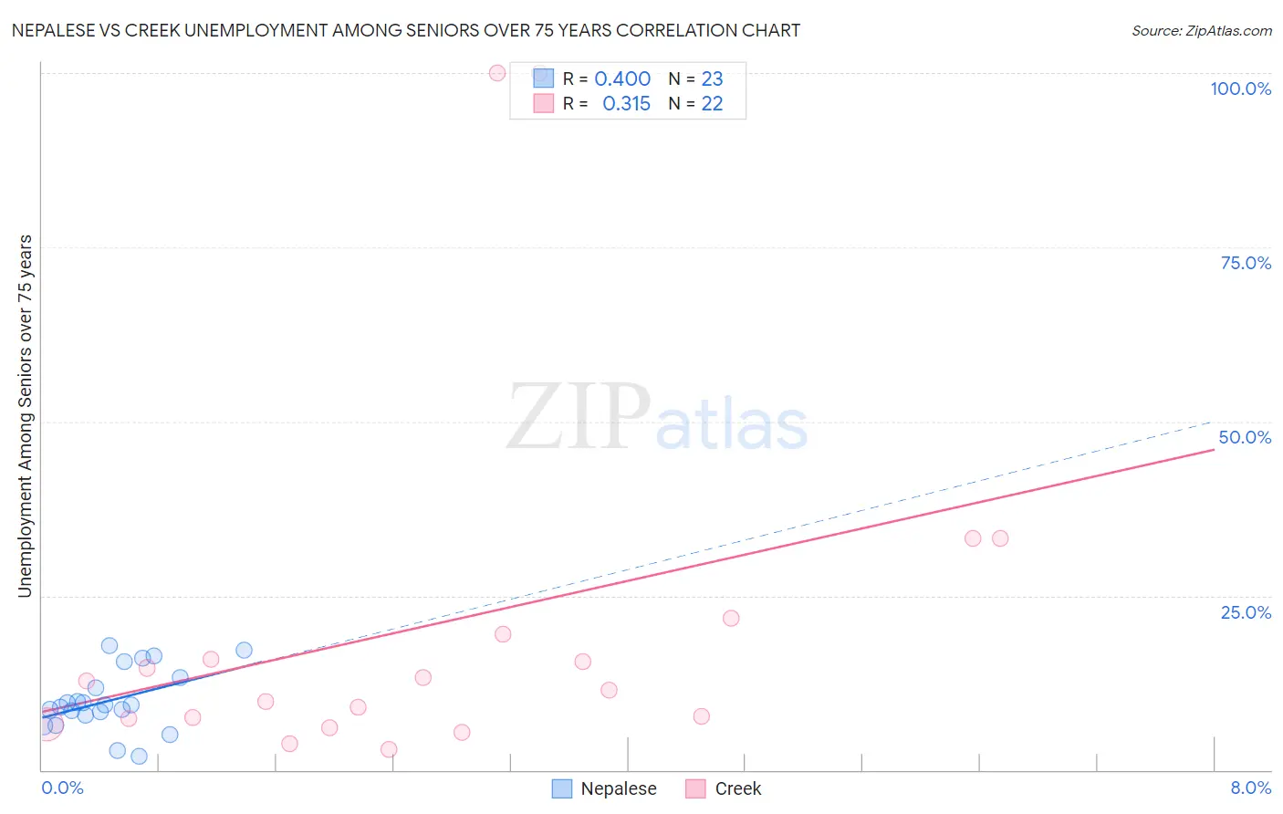 Nepalese vs Creek Unemployment Among Seniors over 75 years