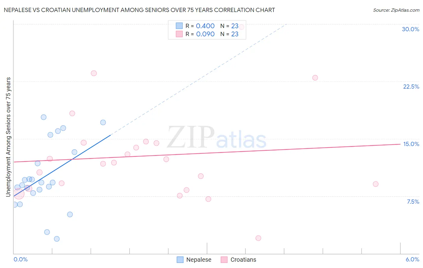 Nepalese vs Croatian Unemployment Among Seniors over 75 years