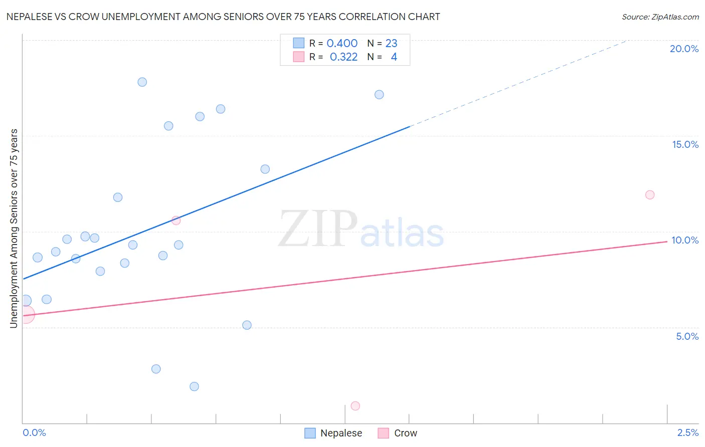 Nepalese vs Crow Unemployment Among Seniors over 75 years