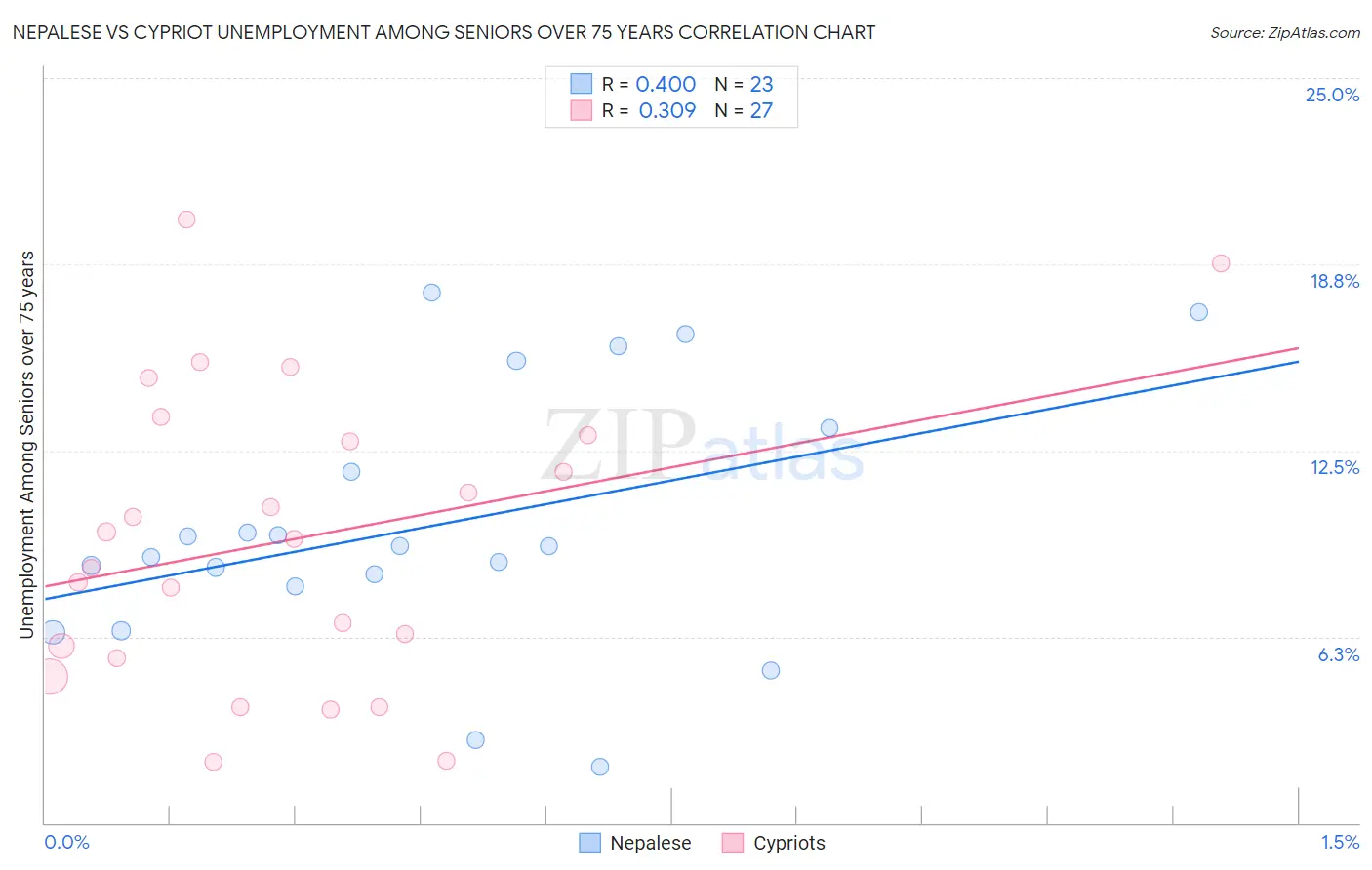Nepalese vs Cypriot Unemployment Among Seniors over 75 years