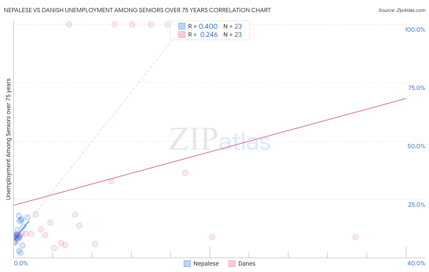 Nepalese vs Danish Unemployment Among Seniors over 75 years