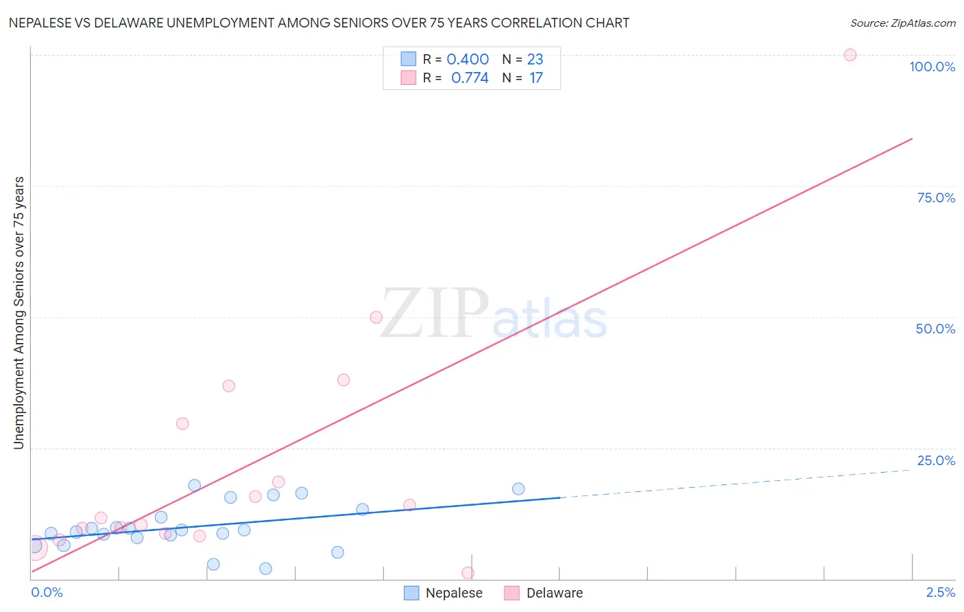 Nepalese vs Delaware Unemployment Among Seniors over 75 years