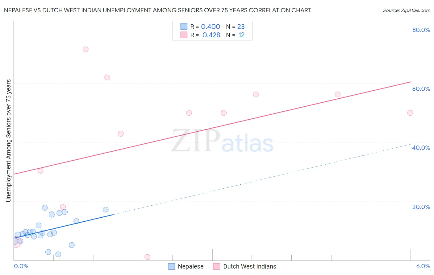 Nepalese vs Dutch West Indian Unemployment Among Seniors over 75 years
