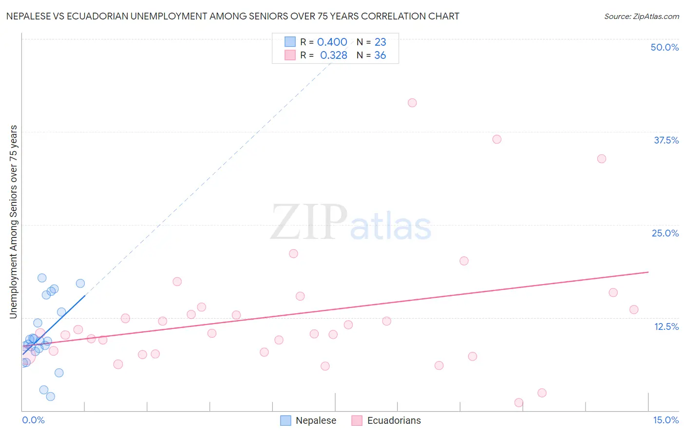 Nepalese vs Ecuadorian Unemployment Among Seniors over 75 years