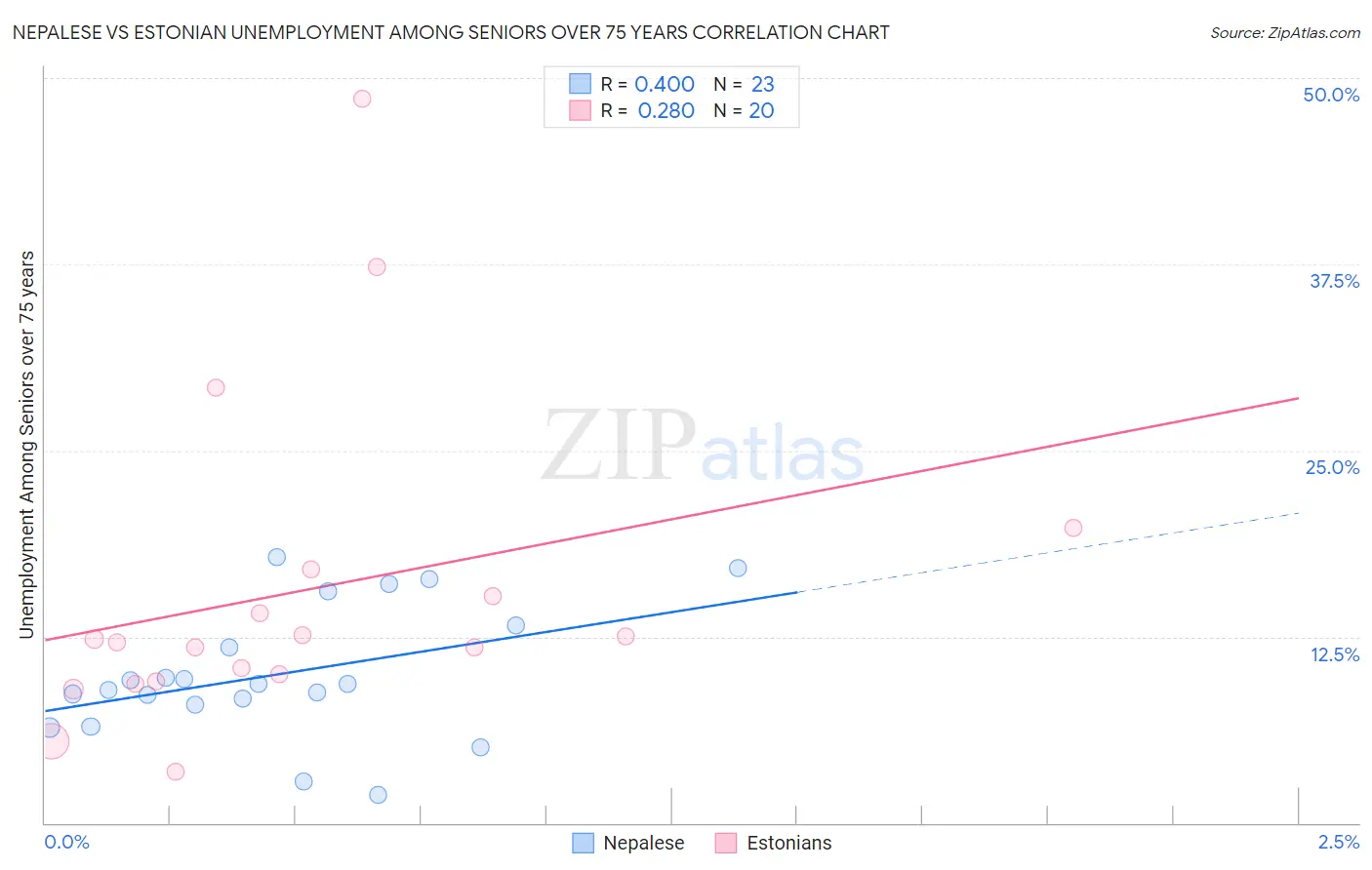 Nepalese vs Estonian Unemployment Among Seniors over 75 years