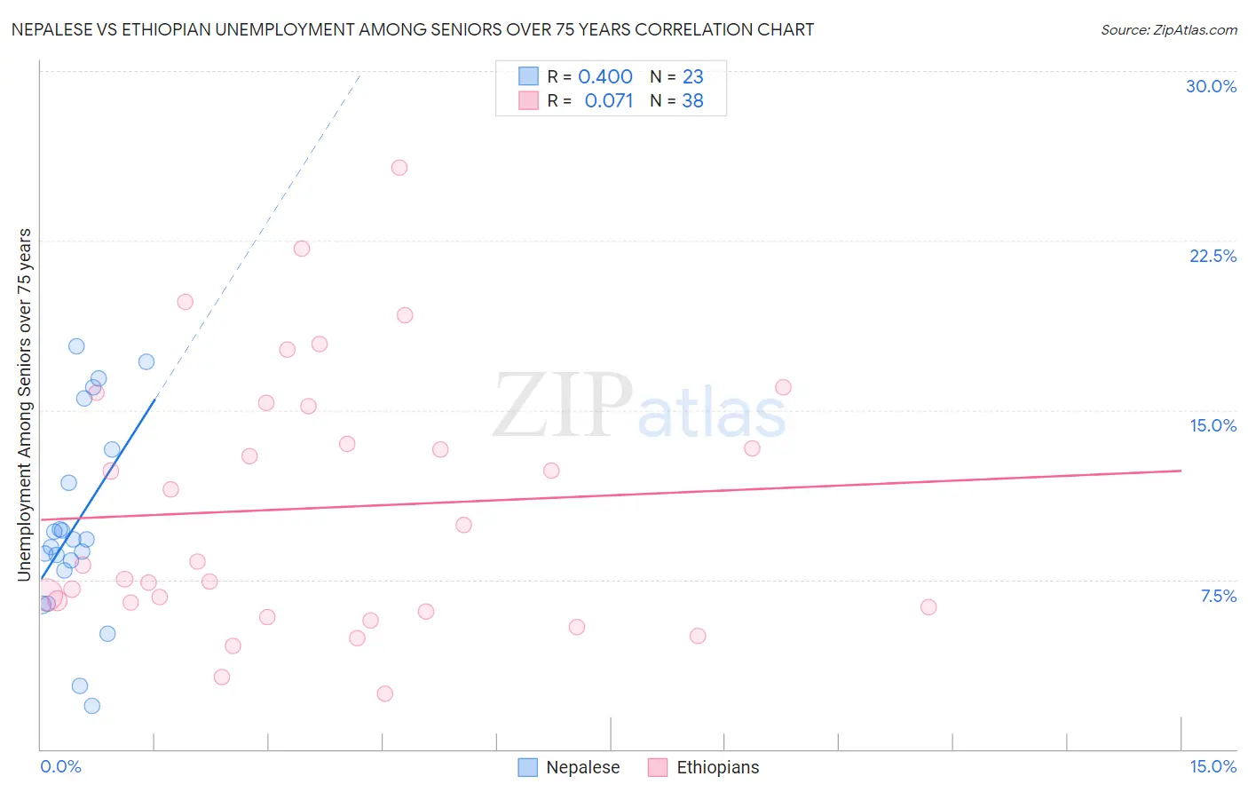 Nepalese vs Ethiopian Unemployment Among Seniors over 75 years