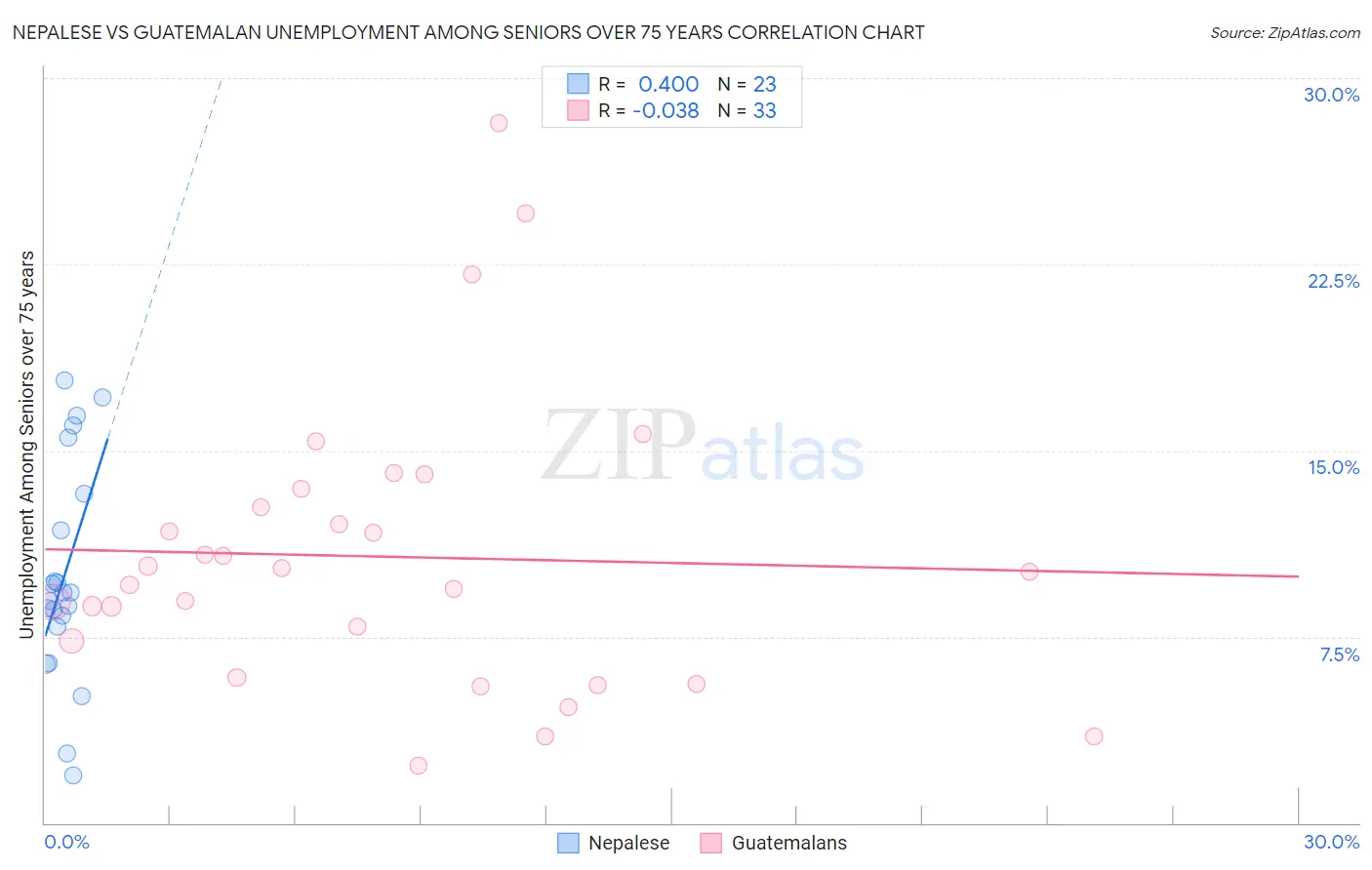 Nepalese vs Guatemalan Unemployment Among Seniors over 75 years