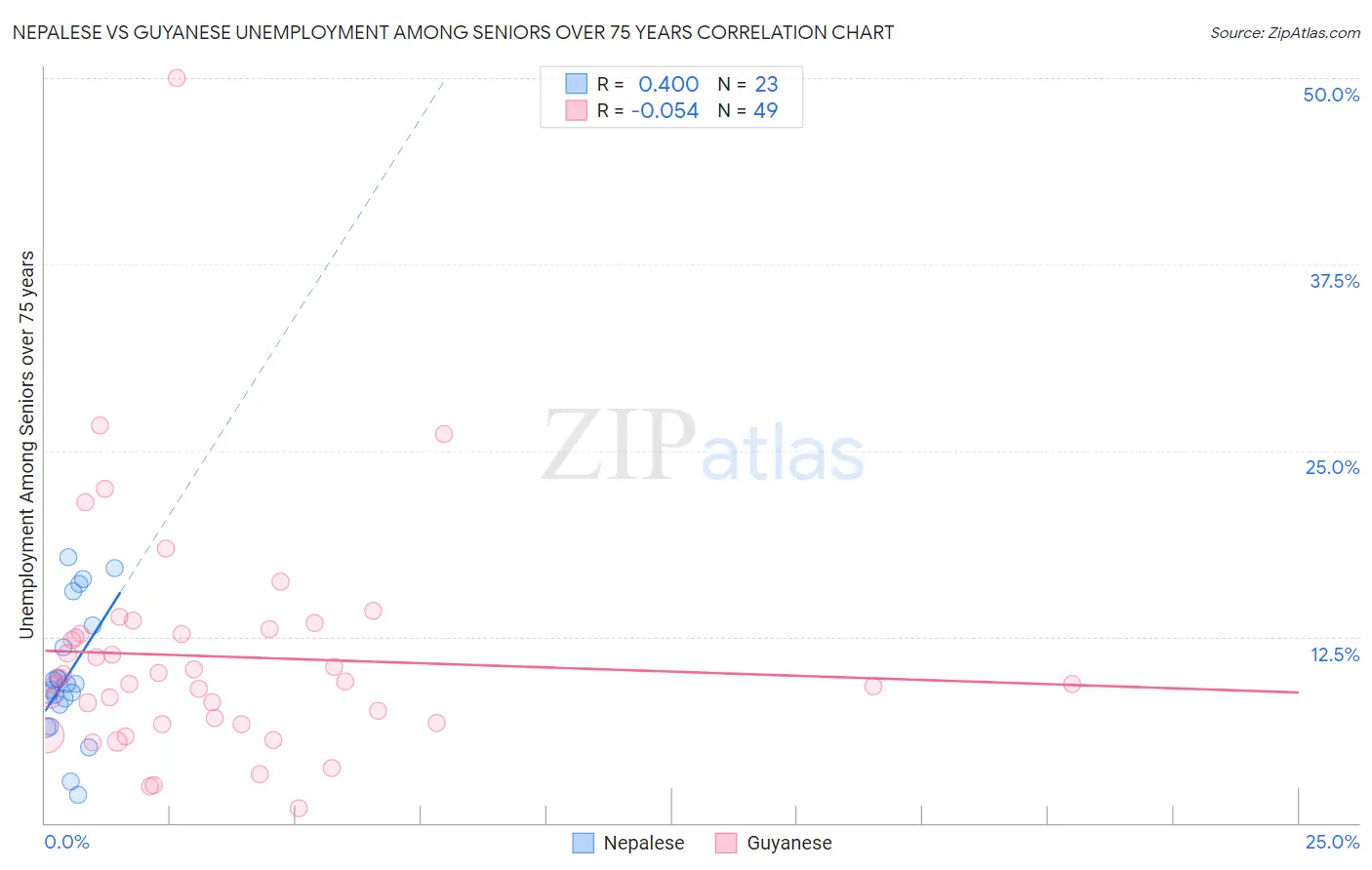 Nepalese vs Guyanese Unemployment Among Seniors over 75 years