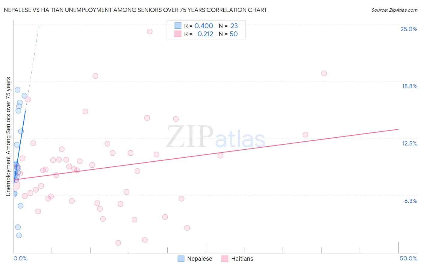Nepalese vs Haitian Unemployment Among Seniors over 75 years