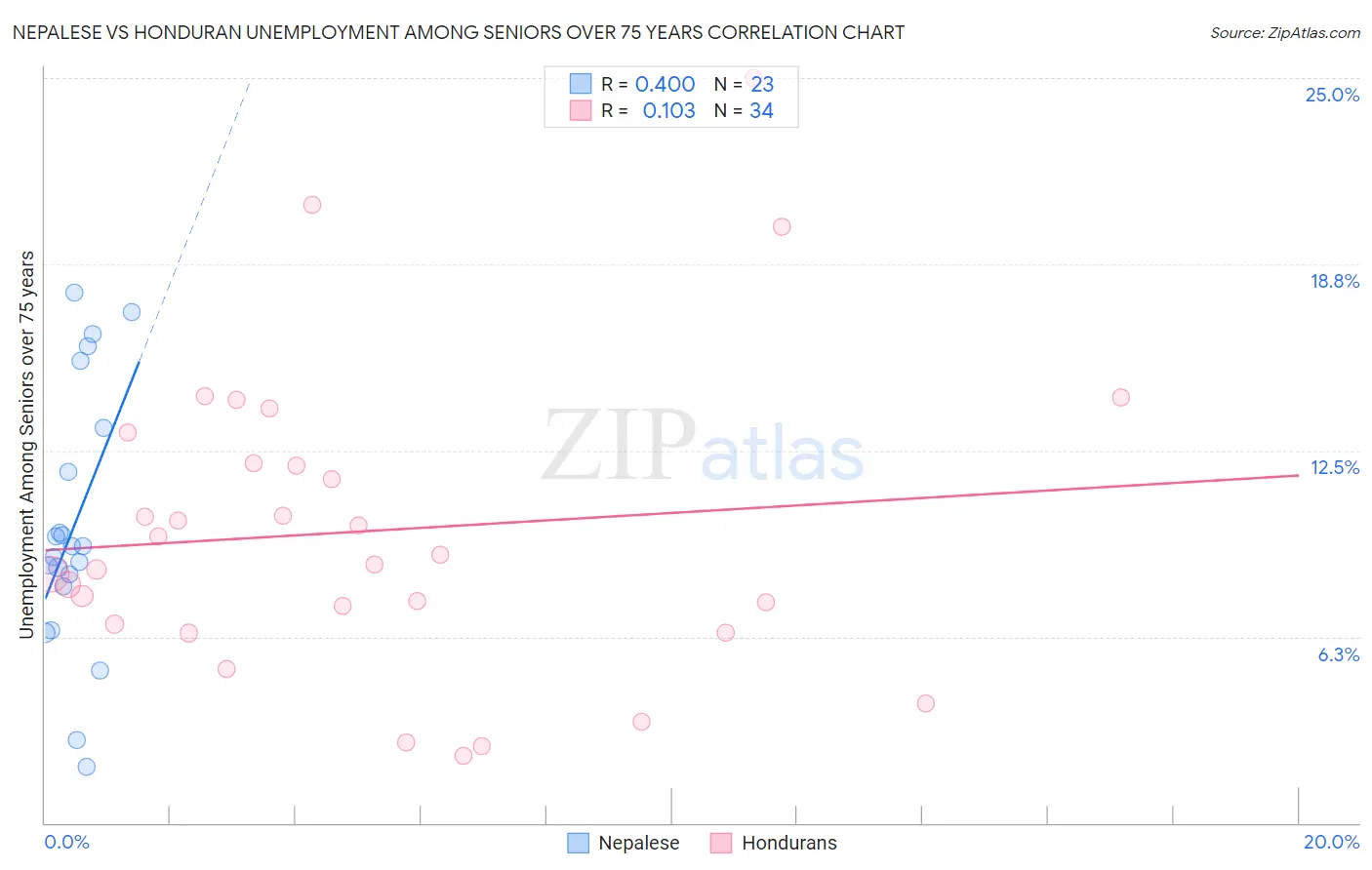 Nepalese vs Honduran Unemployment Among Seniors over 75 years