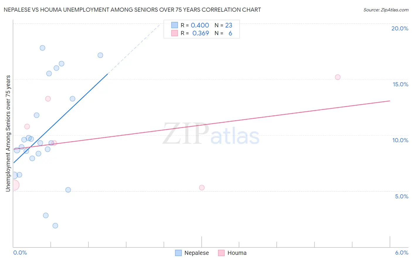 Nepalese vs Houma Unemployment Among Seniors over 75 years