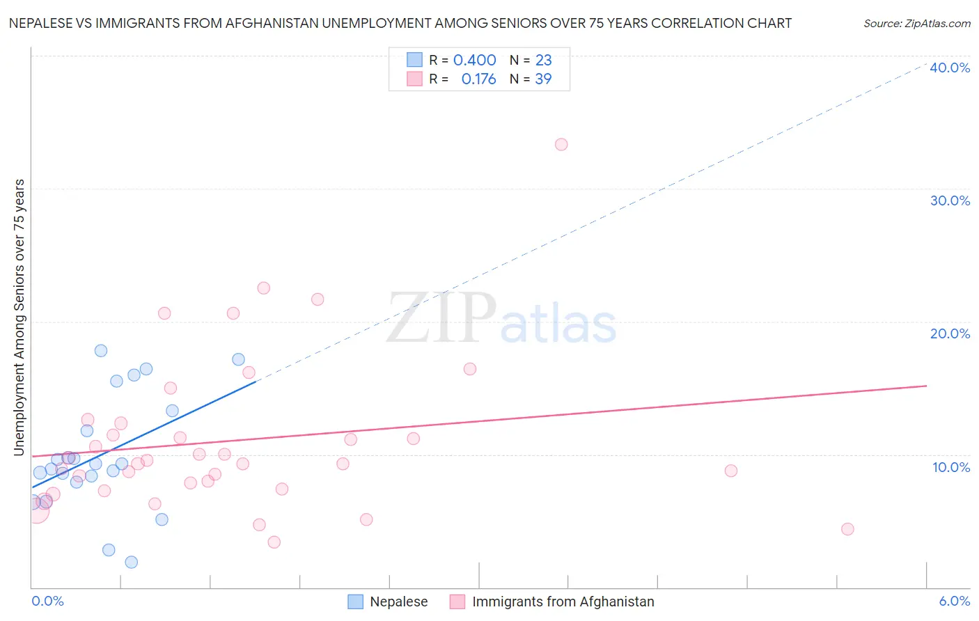 Nepalese vs Immigrants from Afghanistan Unemployment Among Seniors over 75 years