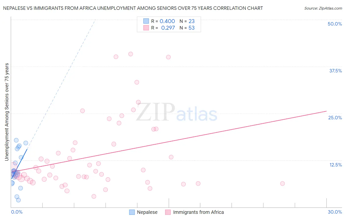 Nepalese vs Immigrants from Africa Unemployment Among Seniors over 75 years