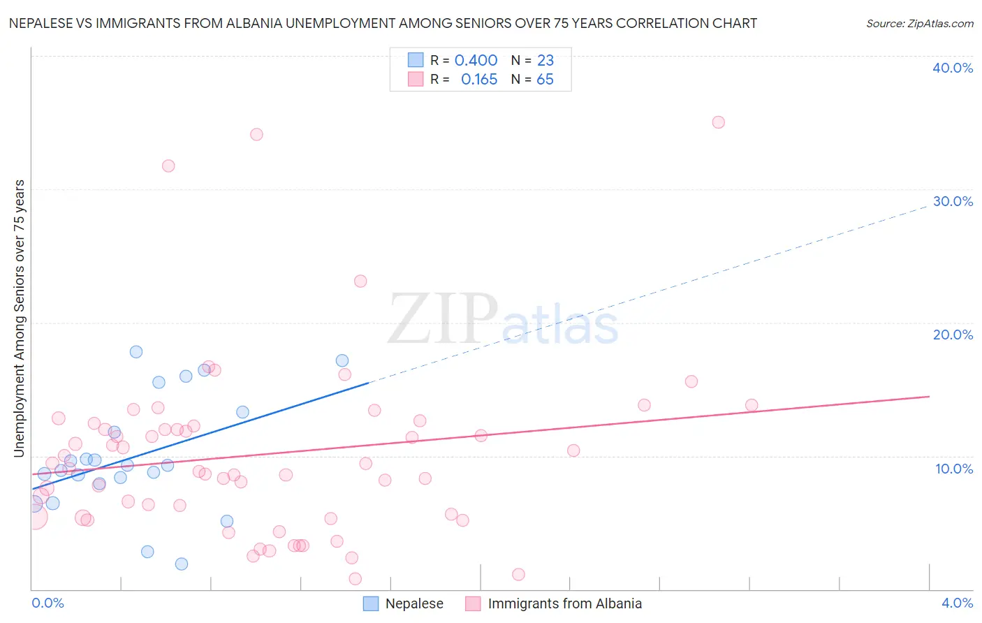 Nepalese vs Immigrants from Albania Unemployment Among Seniors over 75 years