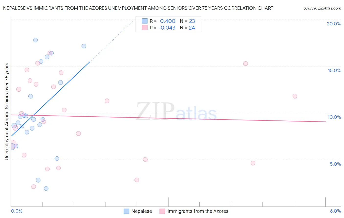 Nepalese vs Immigrants from the Azores Unemployment Among Seniors over 75 years