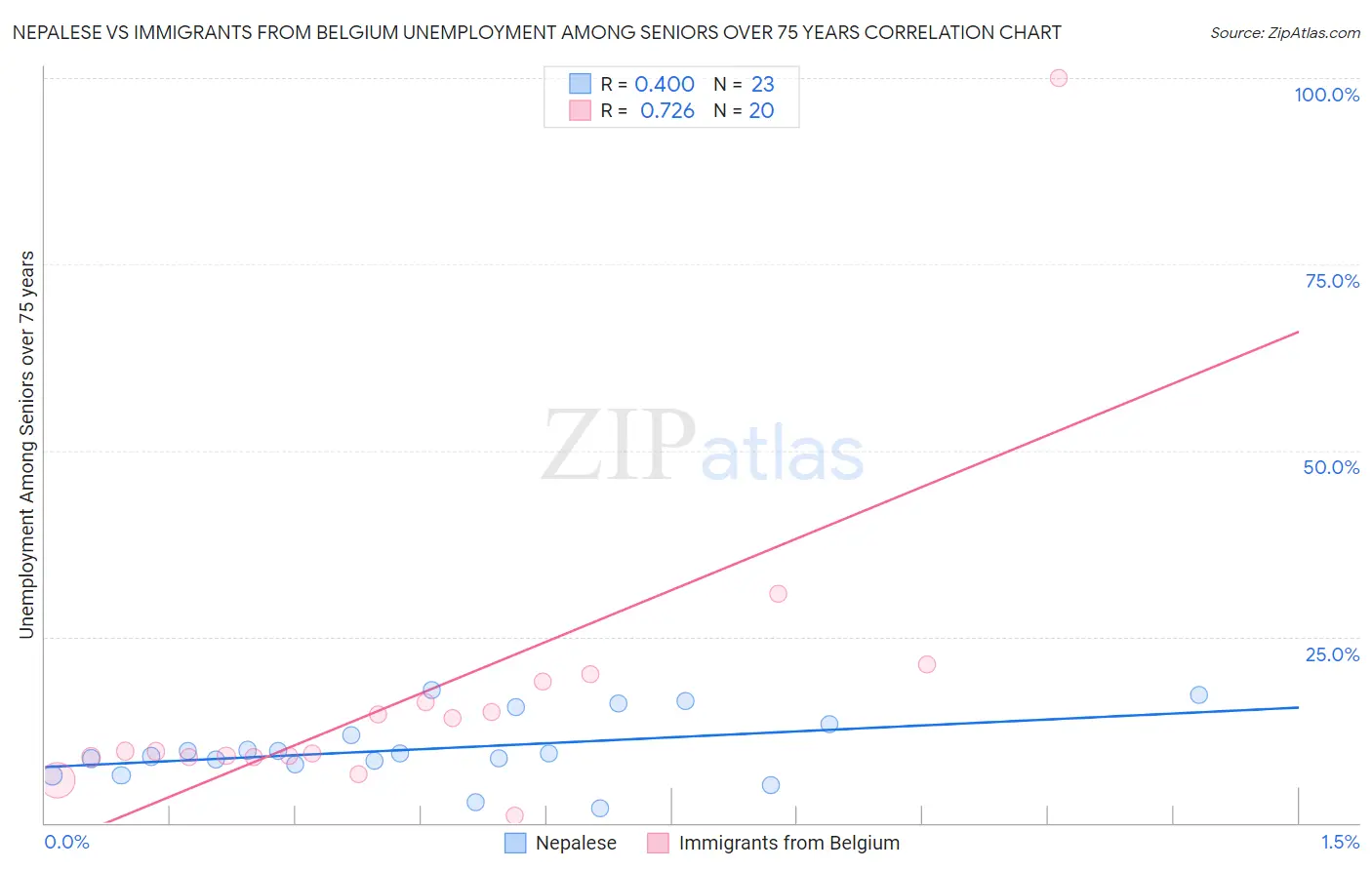 Nepalese vs Immigrants from Belgium Unemployment Among Seniors over 75 years