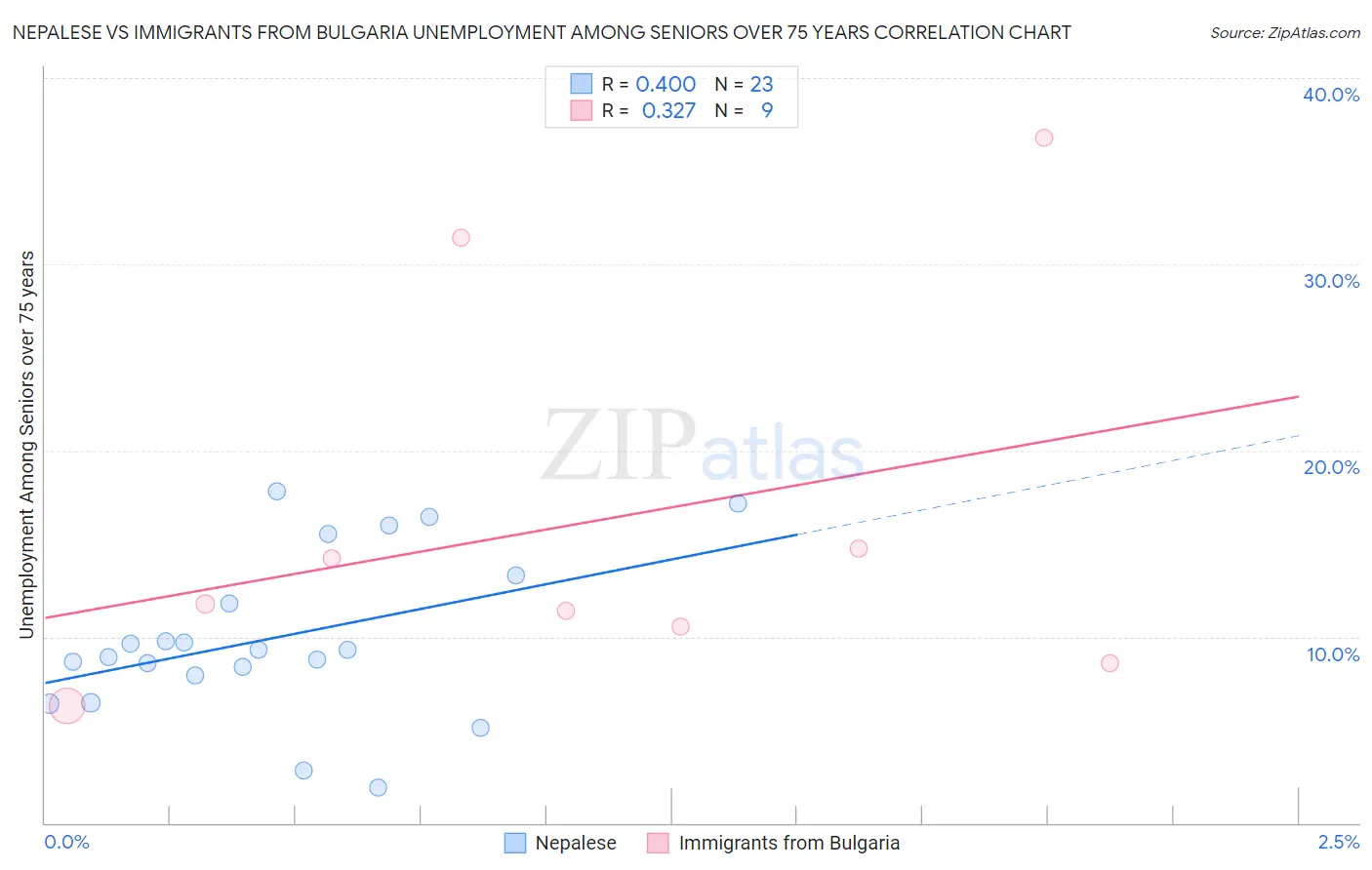 Nepalese vs Immigrants from Bulgaria Unemployment Among Seniors over 75 years