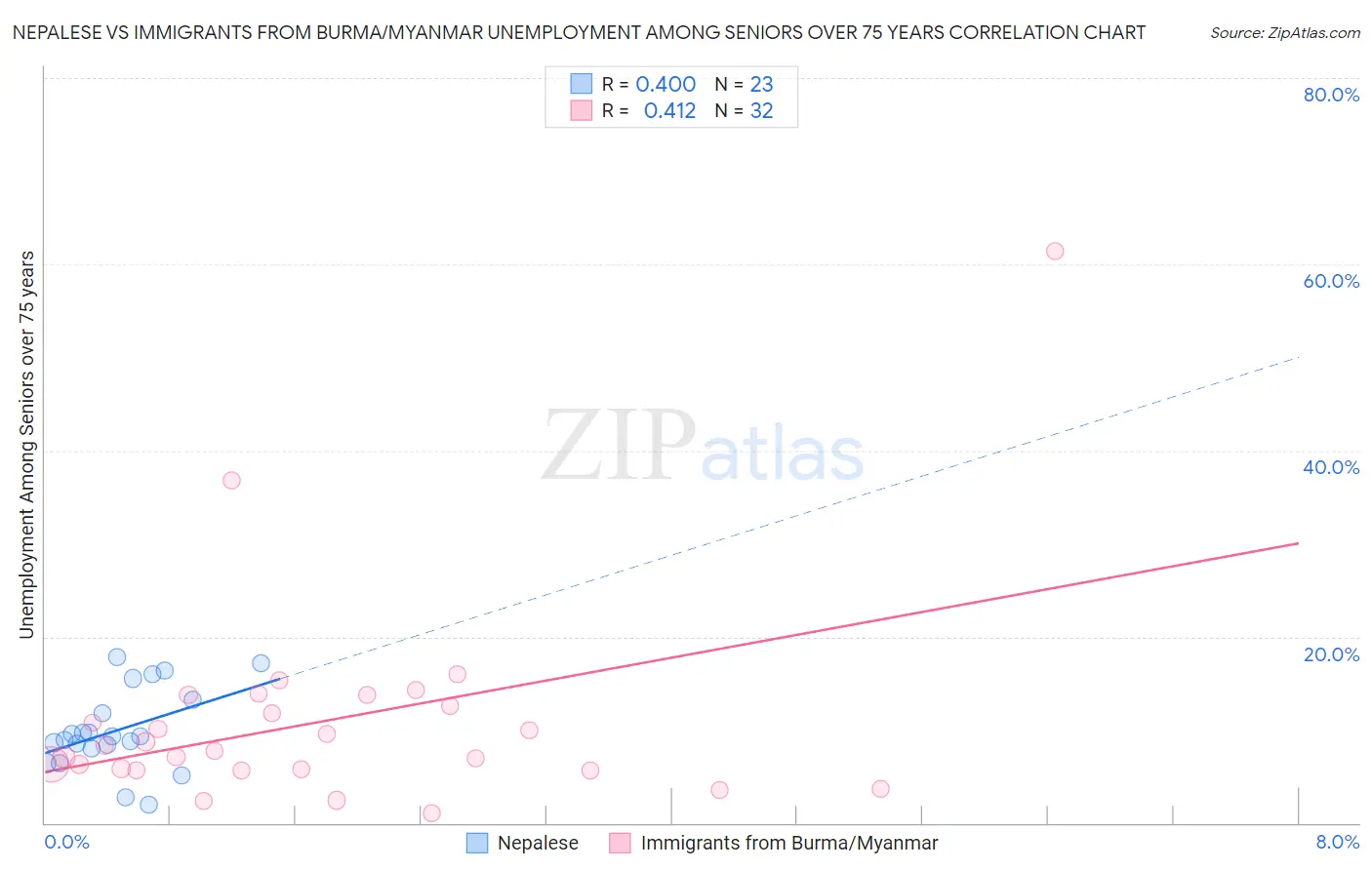 Nepalese vs Immigrants from Burma/Myanmar Unemployment Among Seniors over 75 years