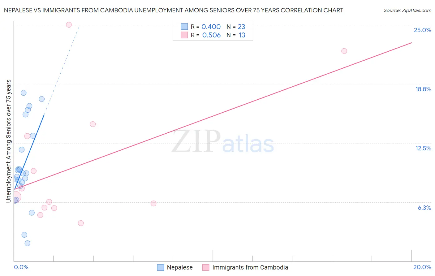 Nepalese vs Immigrants from Cambodia Unemployment Among Seniors over 75 years
