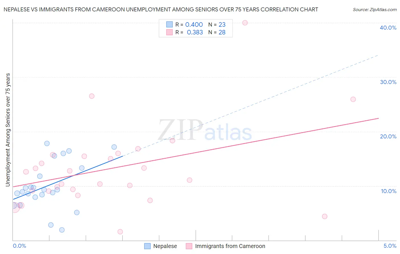 Nepalese vs Immigrants from Cameroon Unemployment Among Seniors over 75 years