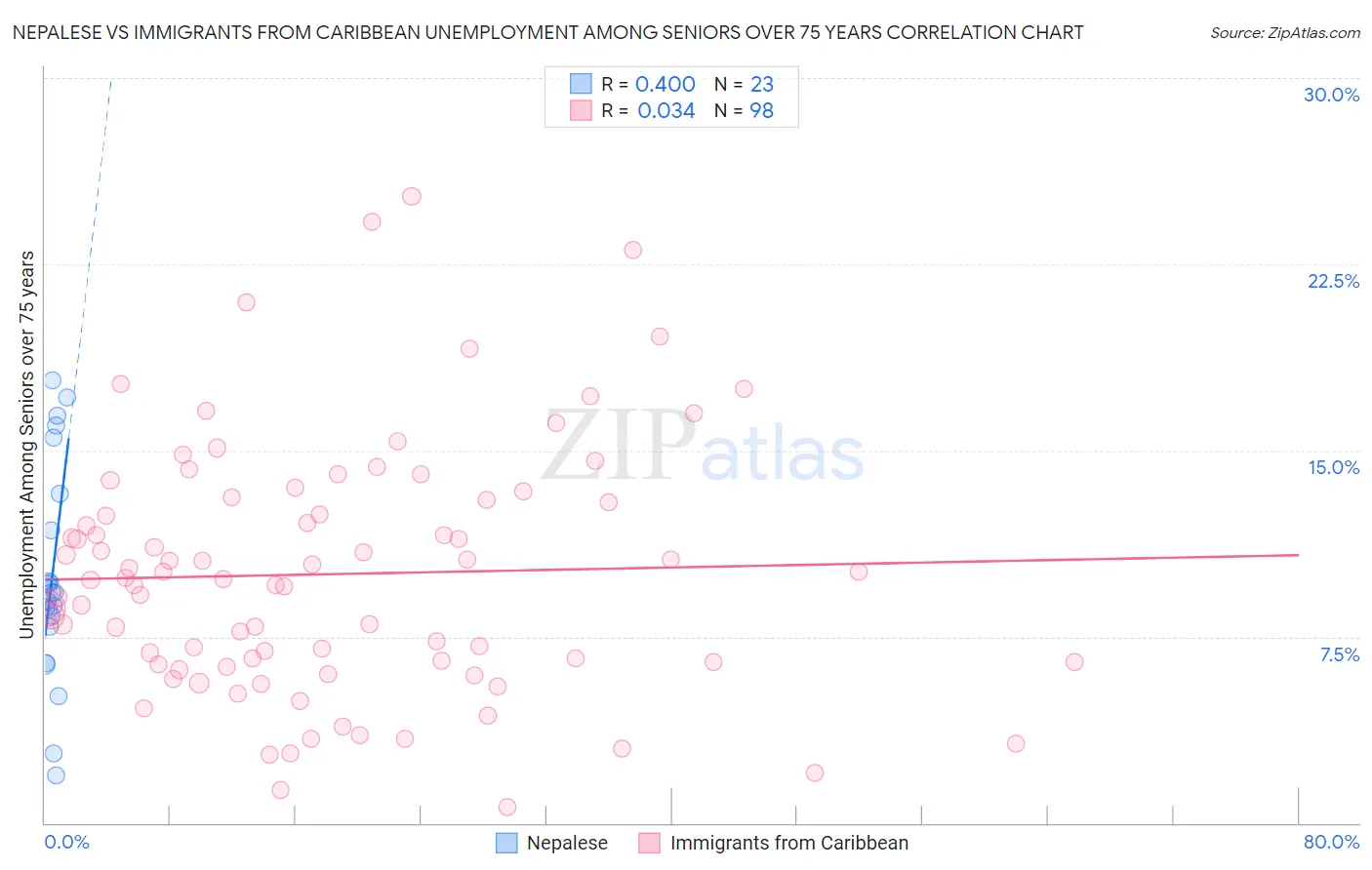 Nepalese vs Immigrants from Caribbean Unemployment Among Seniors over 75 years