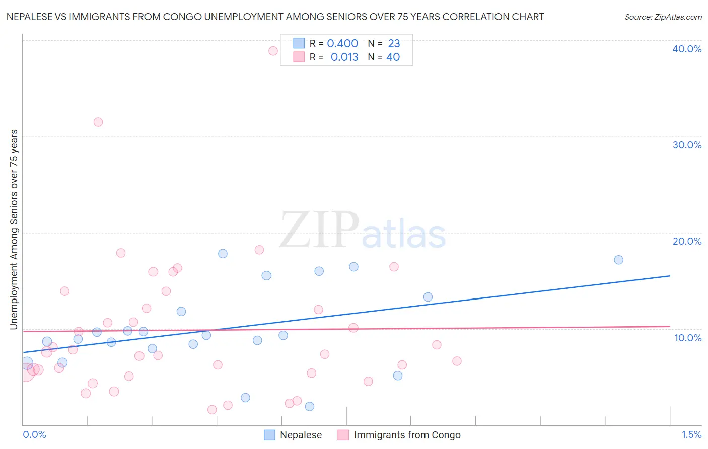Nepalese vs Immigrants from Congo Unemployment Among Seniors over 75 years