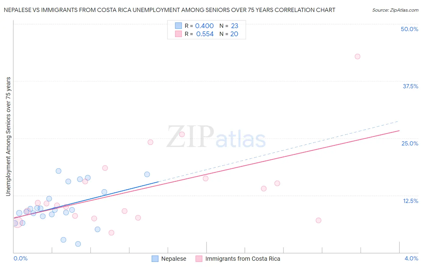 Nepalese vs Immigrants from Costa Rica Unemployment Among Seniors over 75 years