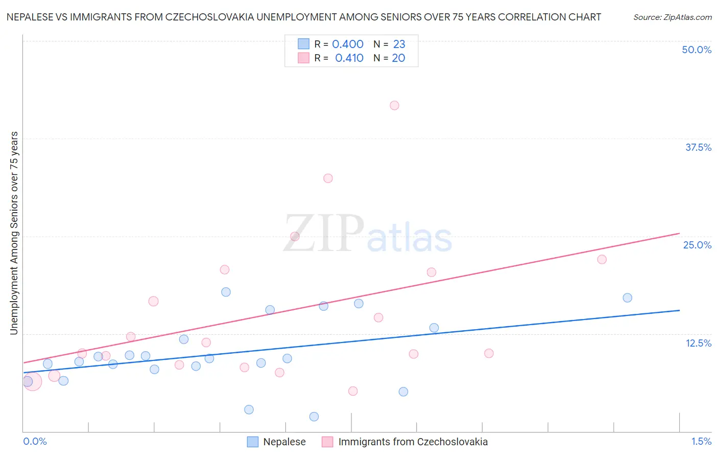 Nepalese vs Immigrants from Czechoslovakia Unemployment Among Seniors over 75 years