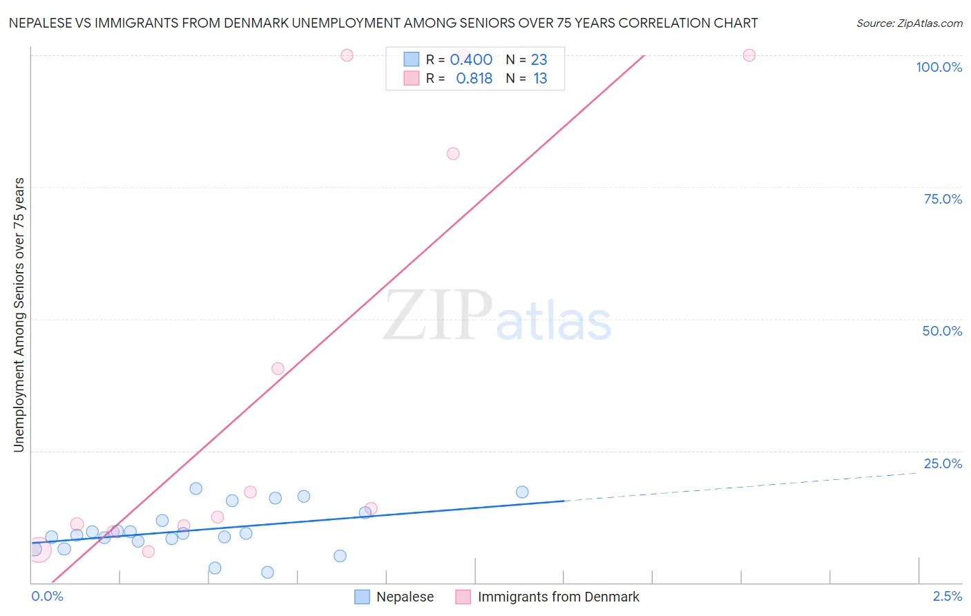 Nepalese vs Immigrants from Denmark Unemployment Among Seniors over 75 years