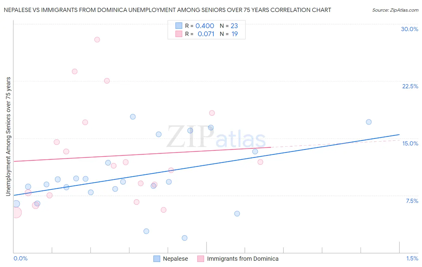 Nepalese vs Immigrants from Dominica Unemployment Among Seniors over 75 years