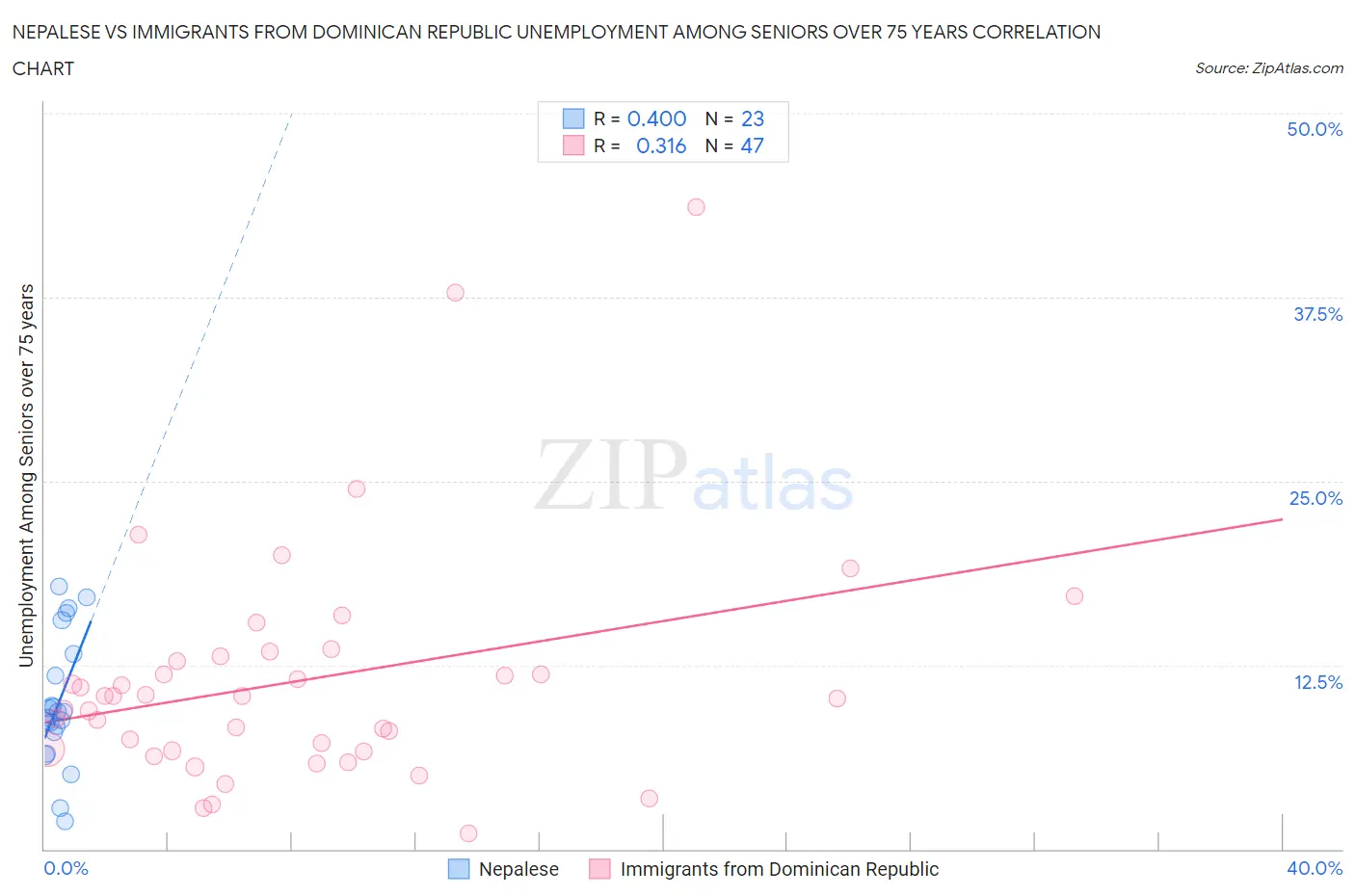 Nepalese vs Immigrants from Dominican Republic Unemployment Among Seniors over 75 years
