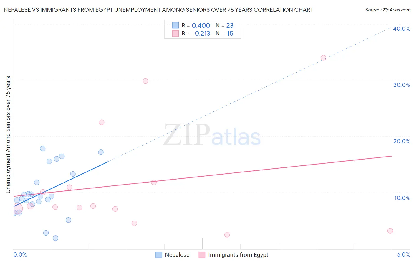 Nepalese vs Immigrants from Egypt Unemployment Among Seniors over 75 years