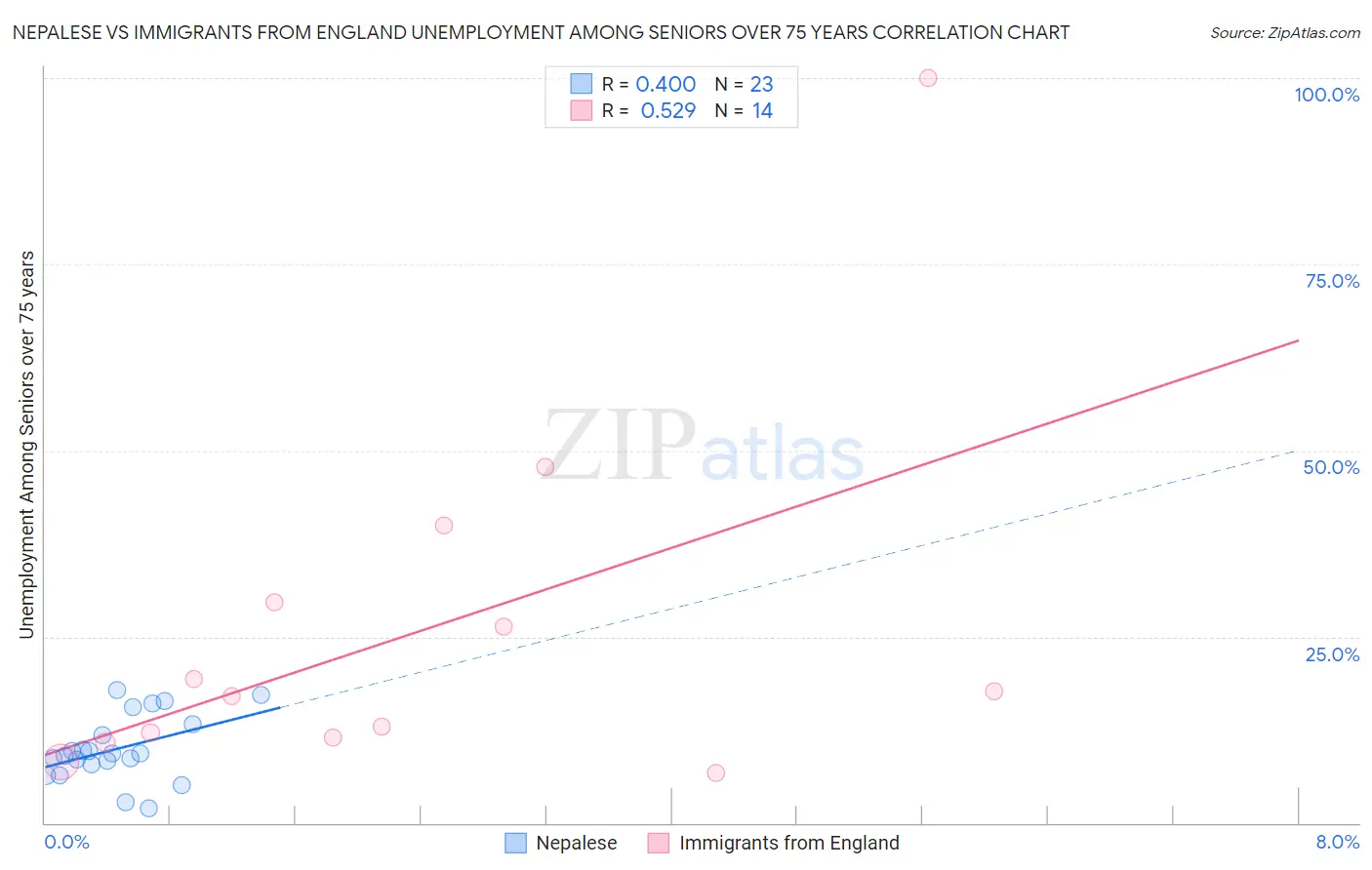 Nepalese vs Immigrants from England Unemployment Among Seniors over 75 years